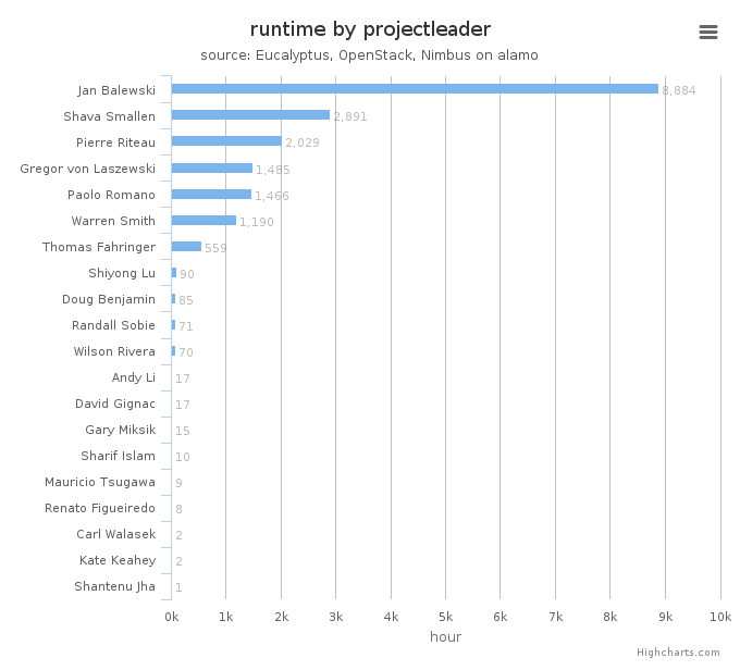 Wall time (hours) by project leader