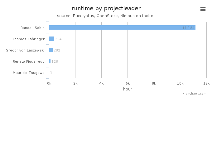 Wall time (hours) by project leader