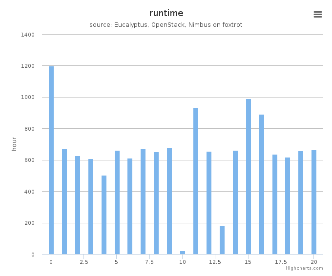 Wall time (hours) by systems in Cluster (foxtrot)