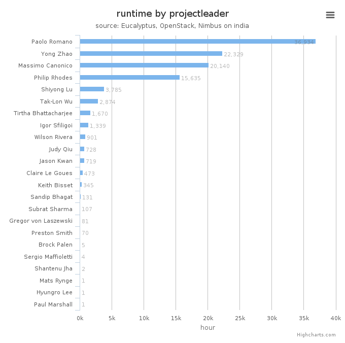 Wall time (hours) by project leader