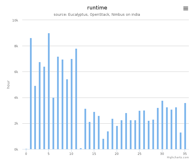 Wall time (hours) by systems in Cluster (india)