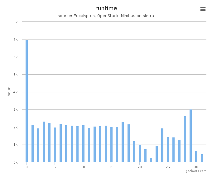 Wall time (hours) by systems in Cluster (sierra)