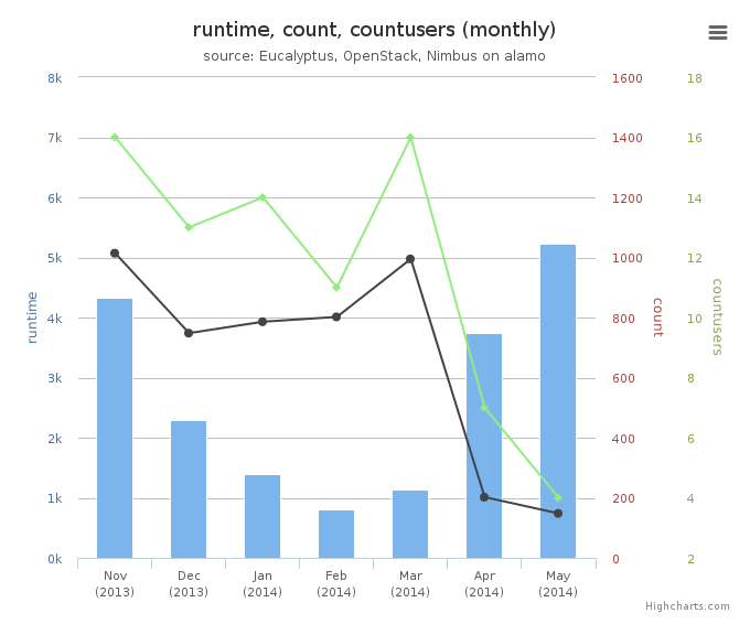 Average Monthly Usage Data (Wall time, Launched VMs, Users)