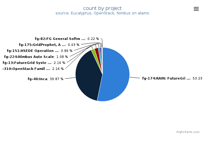 VMs count by project