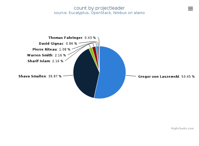 VMs count by project leader