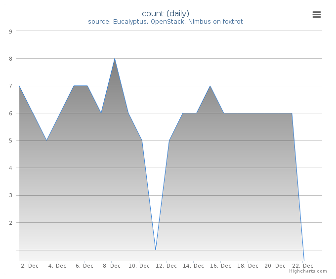 VMs count (daily)