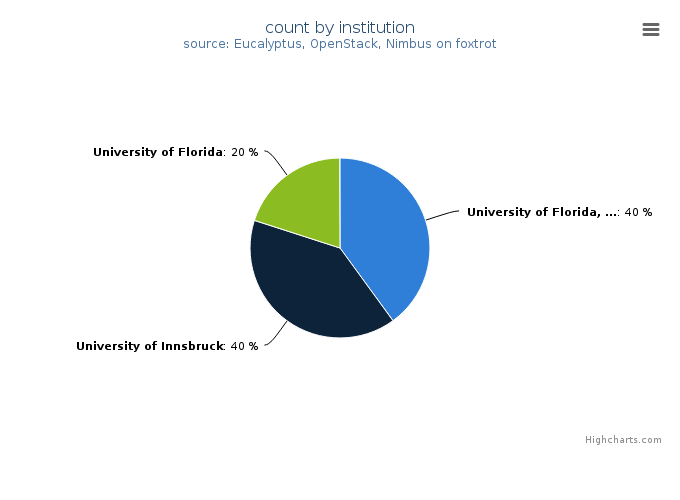 VMs count by institution