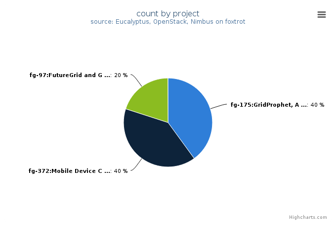 VMs count by project