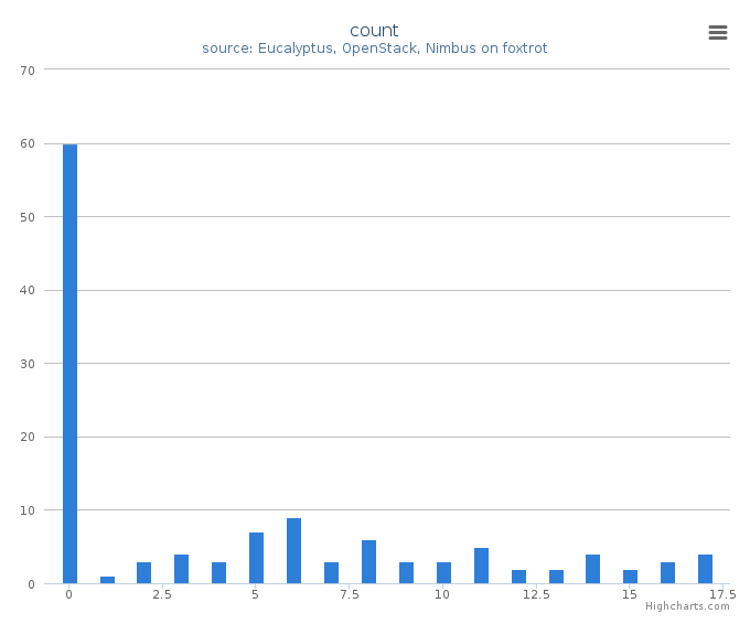 VMs count by systems in Cluster (foxtrot)