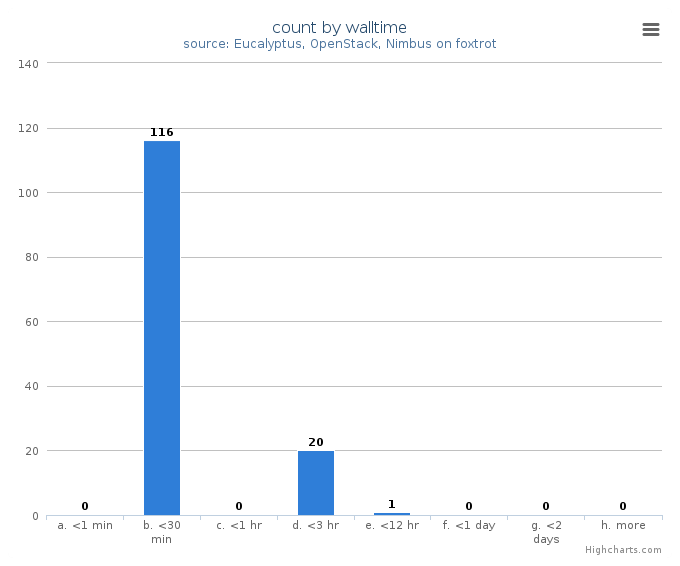 VM count by wall time