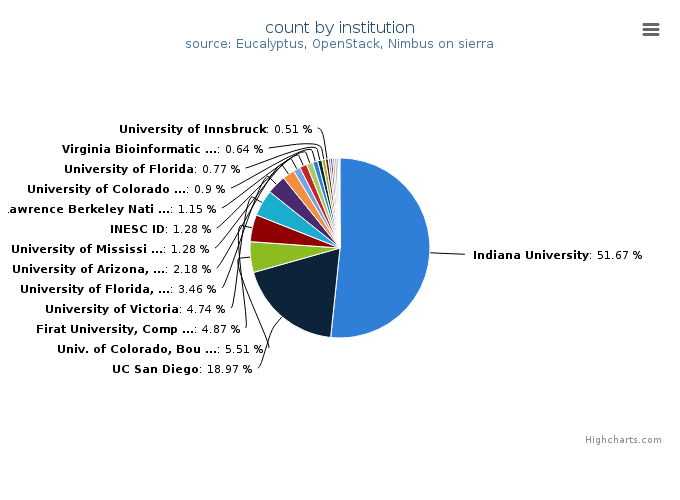 VMs count by institution