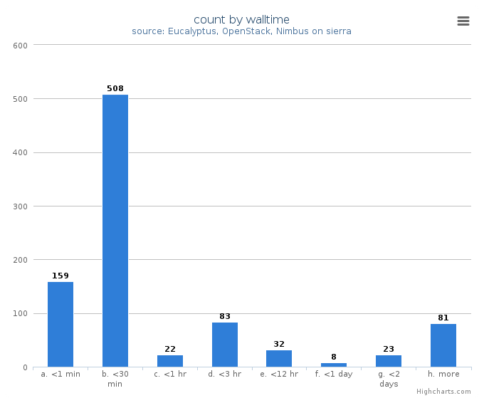 VM count by wall time