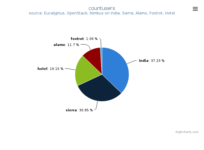 Figure 5: Users count by Clusters