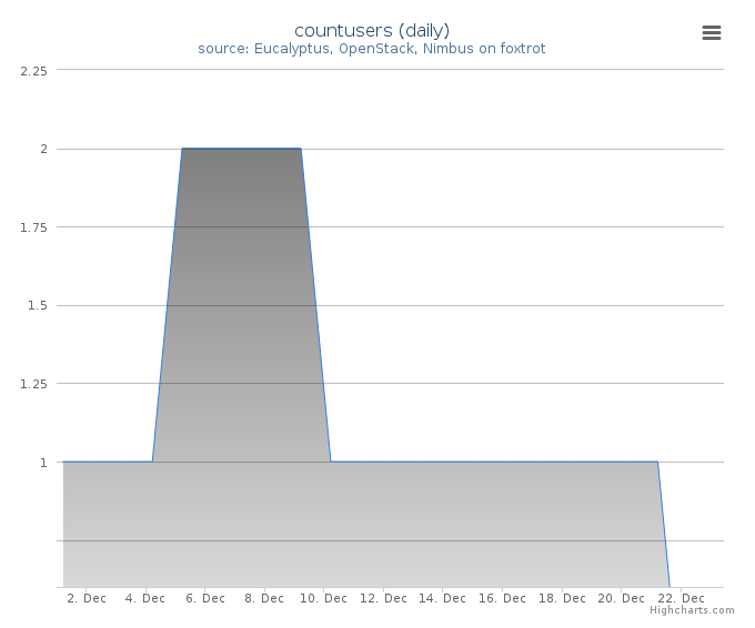 Users count (daily)