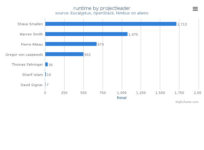 Wall time (hours) by project leader