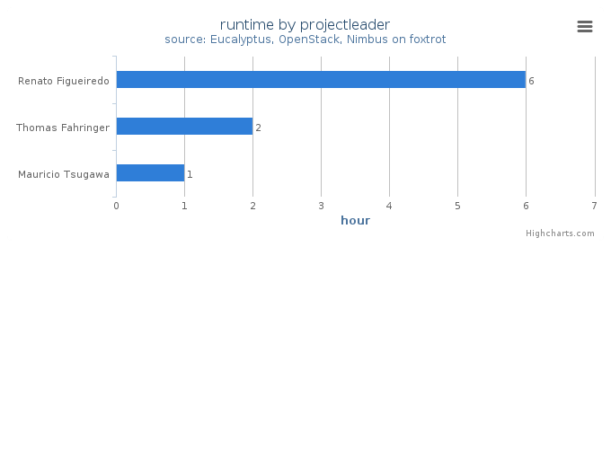 Wall time (hours) by project leader