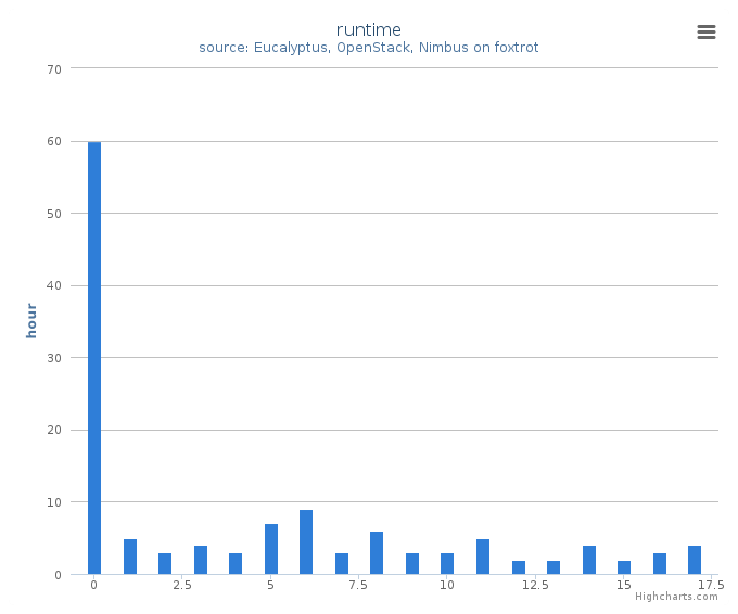 Wall time (hours) by systems in Cluster (foxtrot)