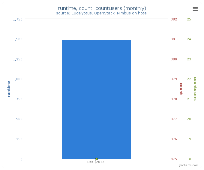 Average Monthly Usage Data (Wall time, Launched VMs, Users)