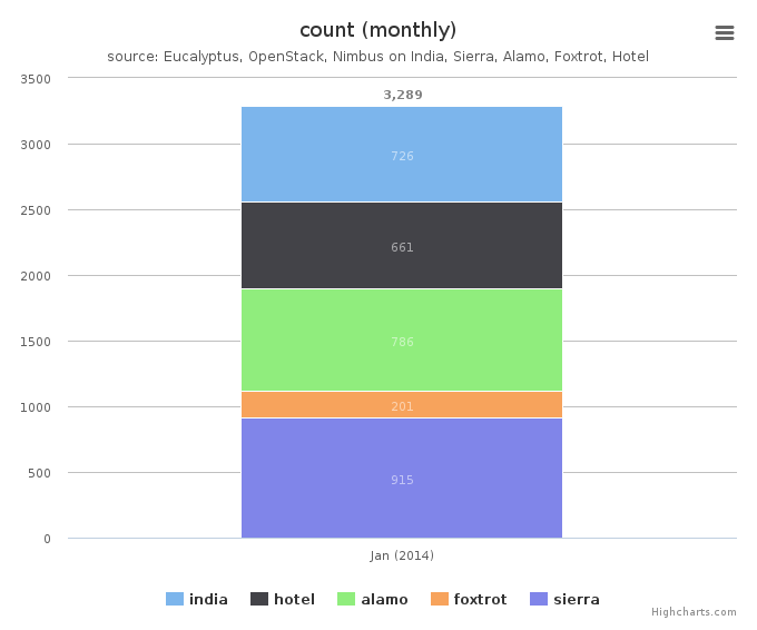 Figure 4: VMs count by Clusters (monthly)