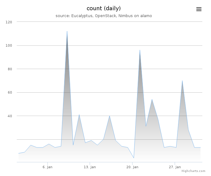 VMs count (daily)