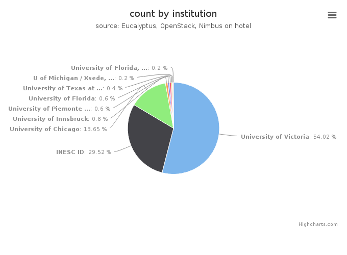 VMs count by institution