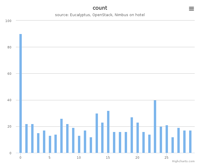 VMs count by systems in Cluster (hotel)