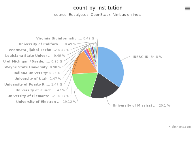 VMs count by institution