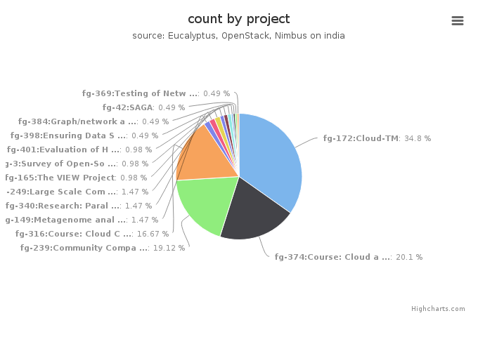 VMs count by project