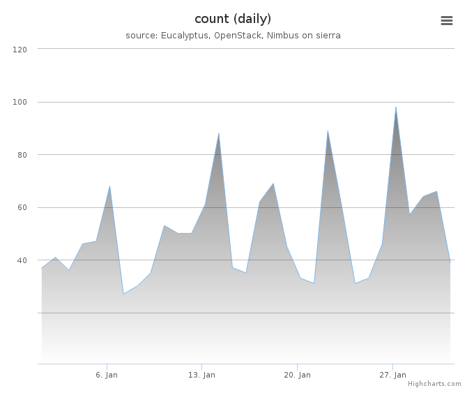 VMs count (daily)