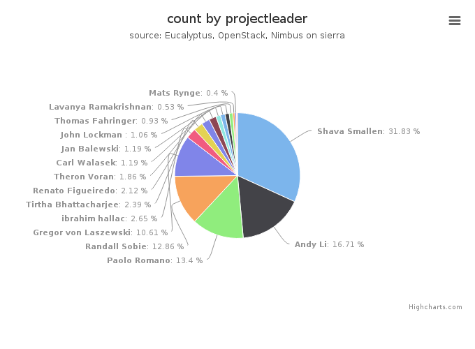 VMs count by project leader