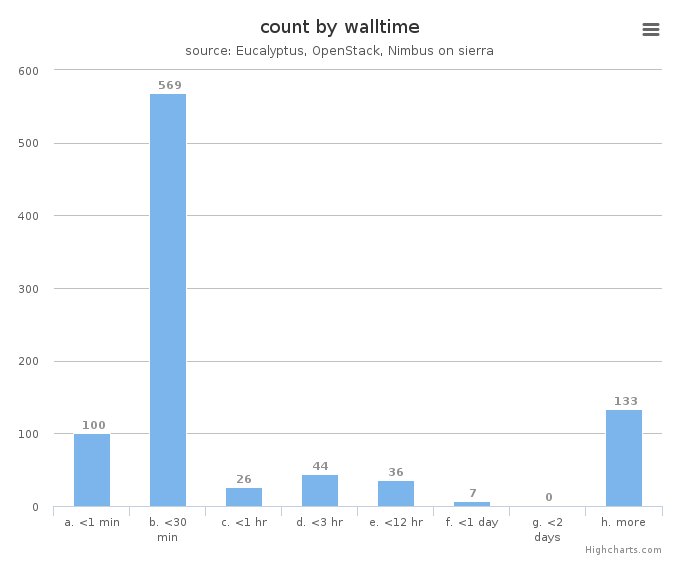 VM count by wall time