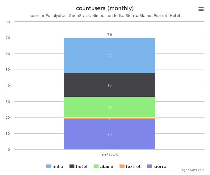 Figure 6: Users count by Clusters (Monthly)