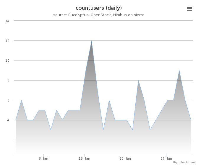 Users count (daily)