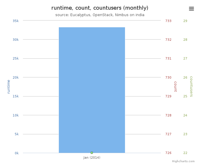 Average Monthly Usage Data (Wall time, Launched VMs, Users)