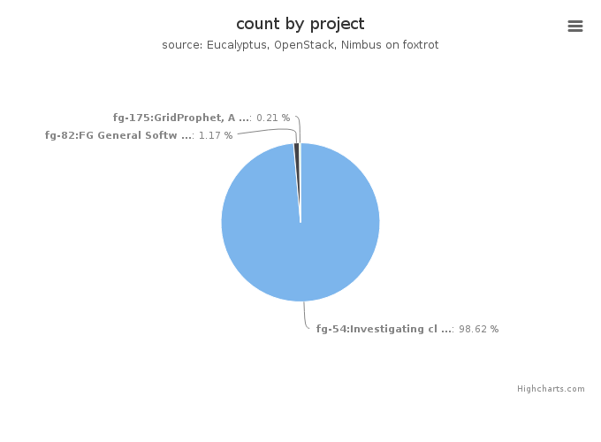 VMs count by project