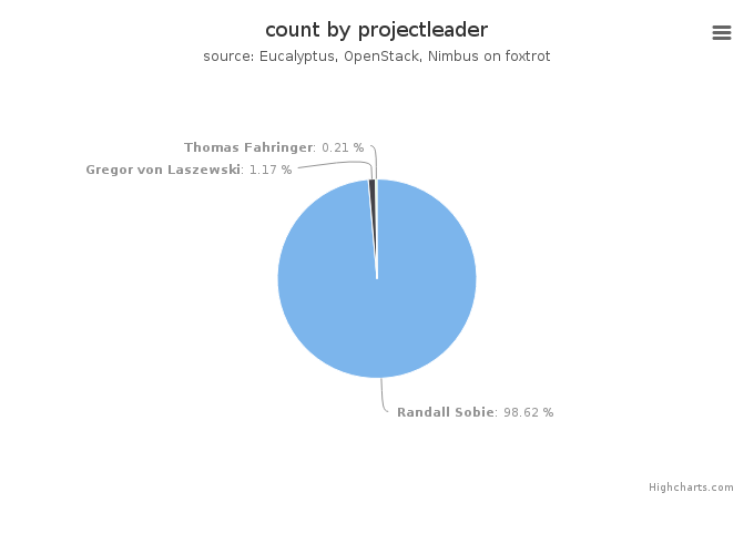 VMs count by project leader