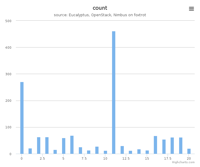 VMs count by systems in Cluster (foxtrot)
