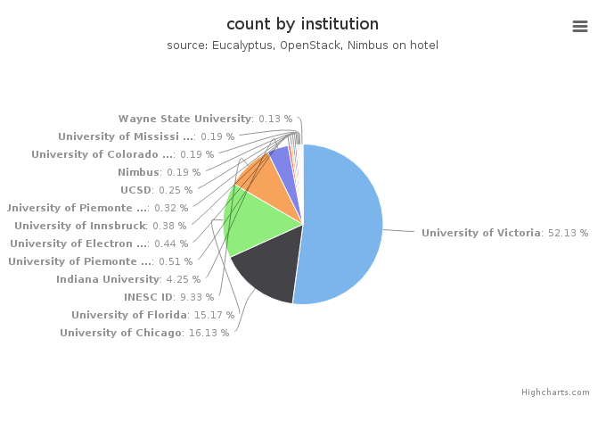 VMs count by institution