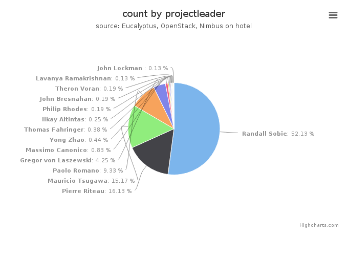 VMs count by project leader