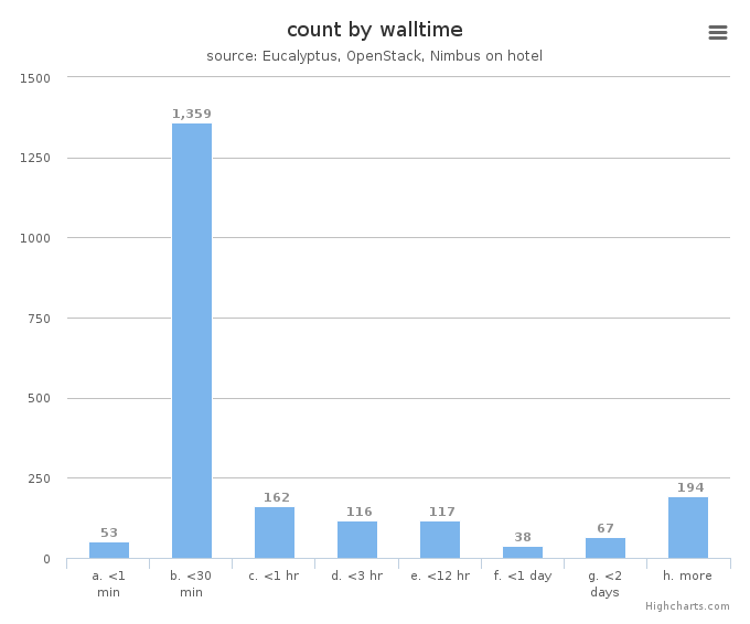 VM count by wall time