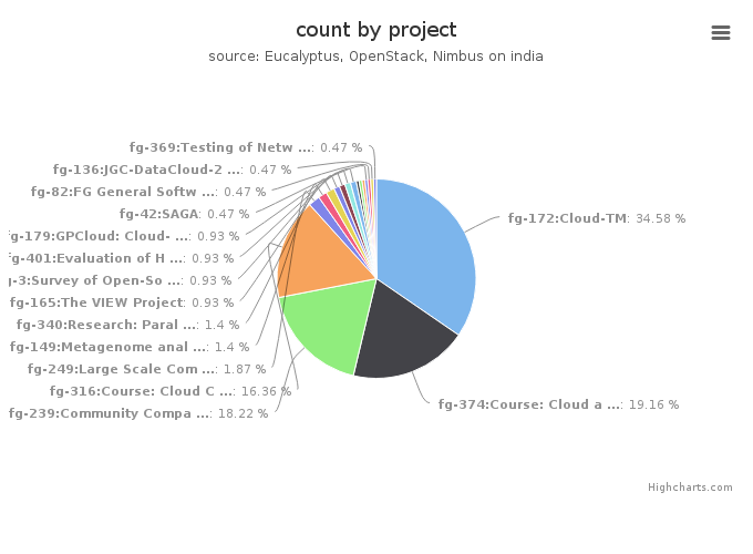 VMs count by project