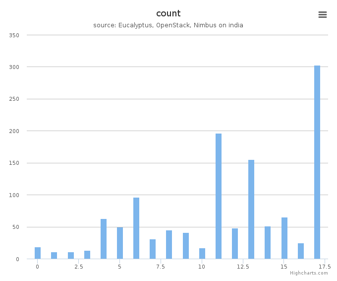 VMs count by systems in Cluster (india)