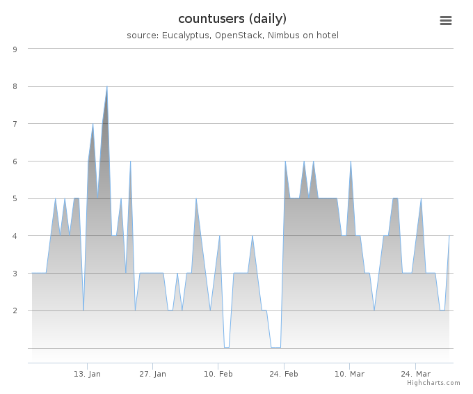 Users count (daily)