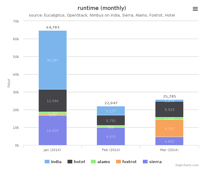 Wall time (hours) by Clusters (monthly)