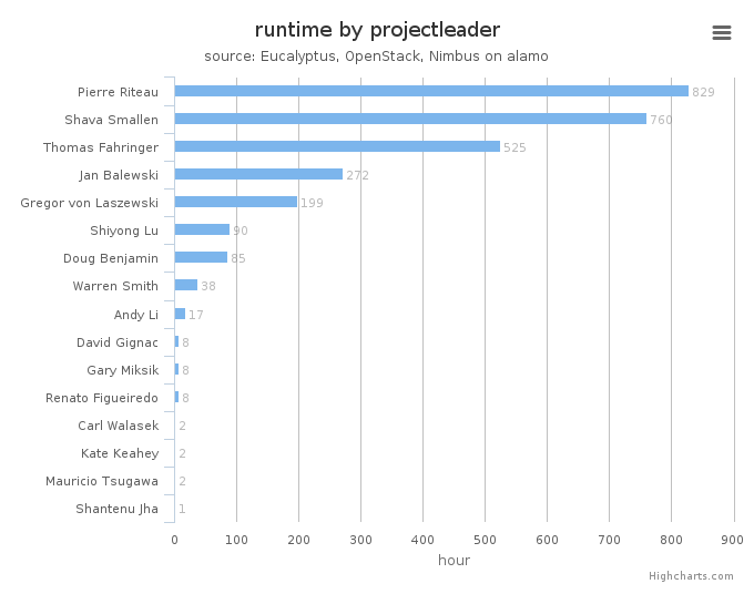 Wall time (hours) by project leader