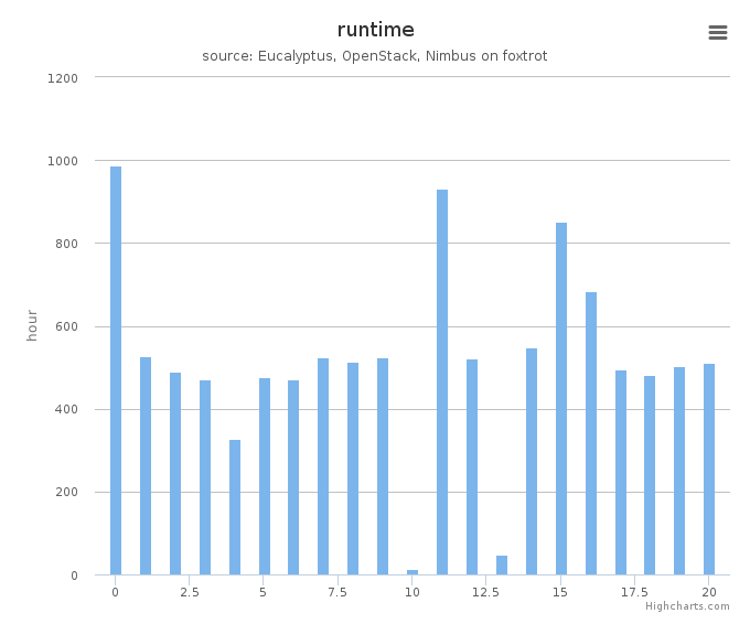 Wall time (hours) by systems in Cluster (foxtrot)