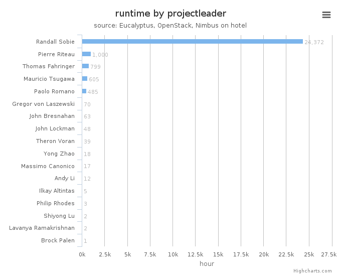 Wall time (hours) by project leader