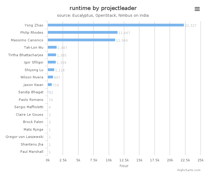 Wall time (hours) by project leader