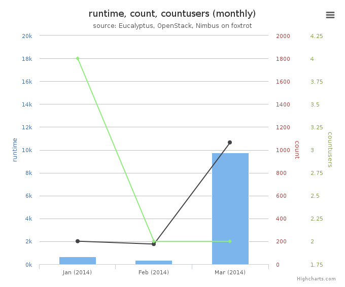 Average Monthly Usage Data (Wall time, Launched VMs, Users)