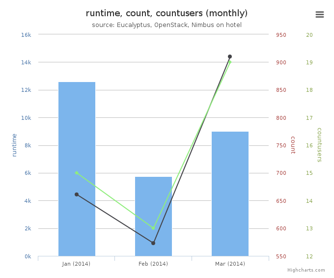 Average Monthly Usage Data (Wall time, Launched VMs, Users)